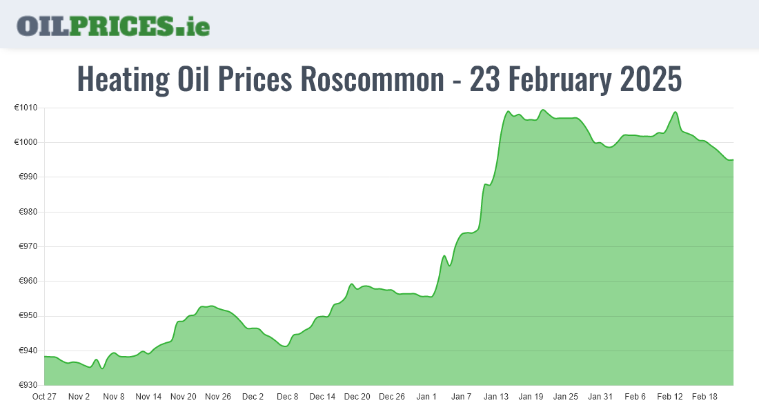 cheapest-heating-oil-prices-in-roscommon-ros-com-in-1000-litres